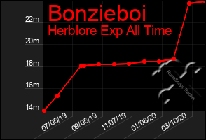 Total Graph of Bonzieboi