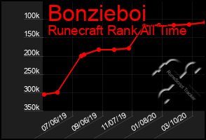Total Graph of Bonzieboi