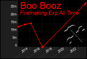 Total Graph of Boo Booz