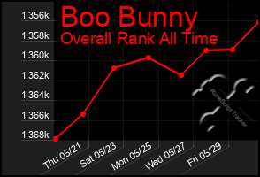 Total Graph of Boo Bunny