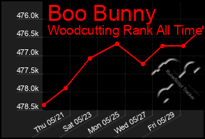 Total Graph of Boo Bunny