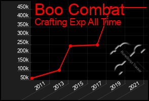 Total Graph of Boo Combat