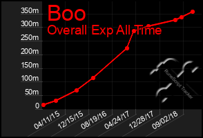 Total Graph of Boo