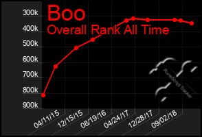 Total Graph of Boo