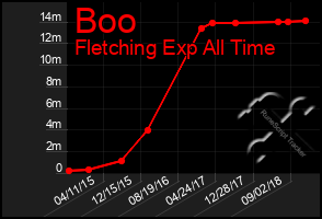 Total Graph of Boo