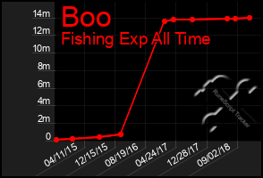 Total Graph of Boo