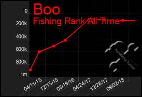 Total Graph of Boo