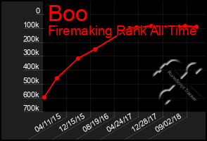 Total Graph of Boo