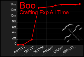 Total Graph of Boo