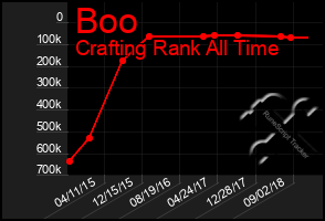 Total Graph of Boo