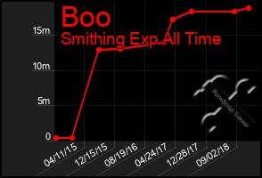 Total Graph of Boo