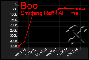 Total Graph of Boo