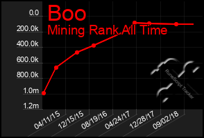 Total Graph of Boo