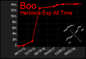 Total Graph of Boo