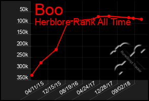 Total Graph of Boo