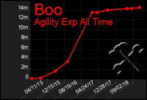 Total Graph of Boo