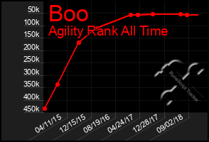 Total Graph of Boo