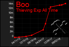 Total Graph of Boo