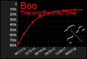 Total Graph of Boo