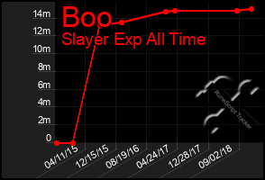 Total Graph of Boo