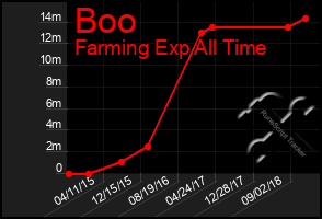 Total Graph of Boo