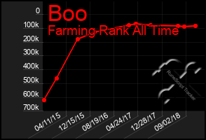 Total Graph of Boo