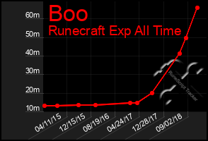 Total Graph of Boo