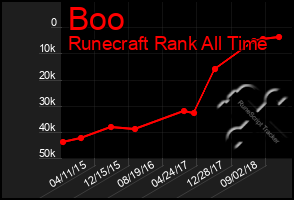 Total Graph of Boo