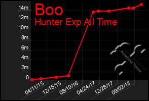 Total Graph of Boo