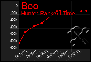 Total Graph of Boo