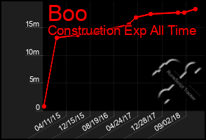 Total Graph of Boo