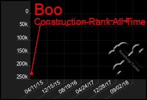 Total Graph of Boo