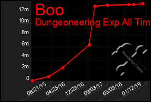 Total Graph of Boo