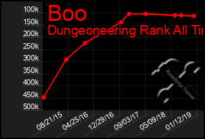 Total Graph of Boo