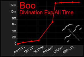 Total Graph of Boo