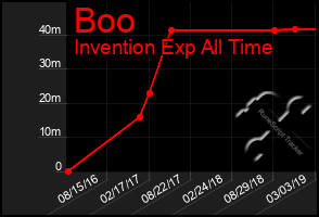 Total Graph of Boo