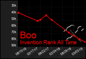 Total Graph of Boo