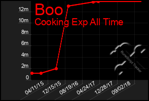 Total Graph of Boo