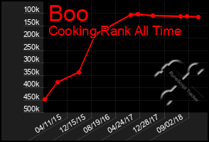 Total Graph of Boo