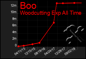 Total Graph of Boo