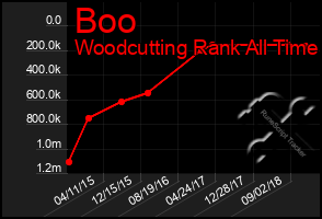 Total Graph of Boo