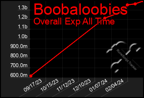 Total Graph of Boobaloobies