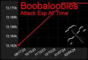 Total Graph of Boobaloobies