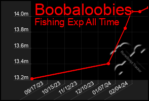 Total Graph of Boobaloobies