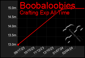 Total Graph of Boobaloobies