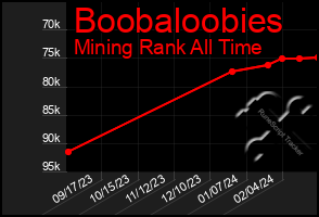 Total Graph of Boobaloobies