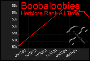 Total Graph of Boobaloobies