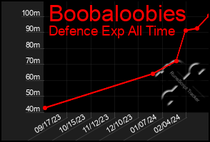 Total Graph of Boobaloobies