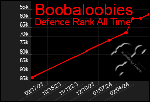 Total Graph of Boobaloobies