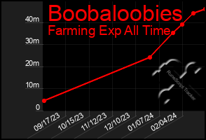 Total Graph of Boobaloobies